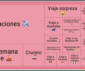 Encuesta: La preferencia por los viajes y escapes de fin de semana entre las mujeres.