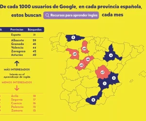 Reciente estudio sobre quién tiene más interés por aprender inglés en Europa